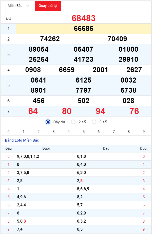 Dự đoán XSMB thứ 7